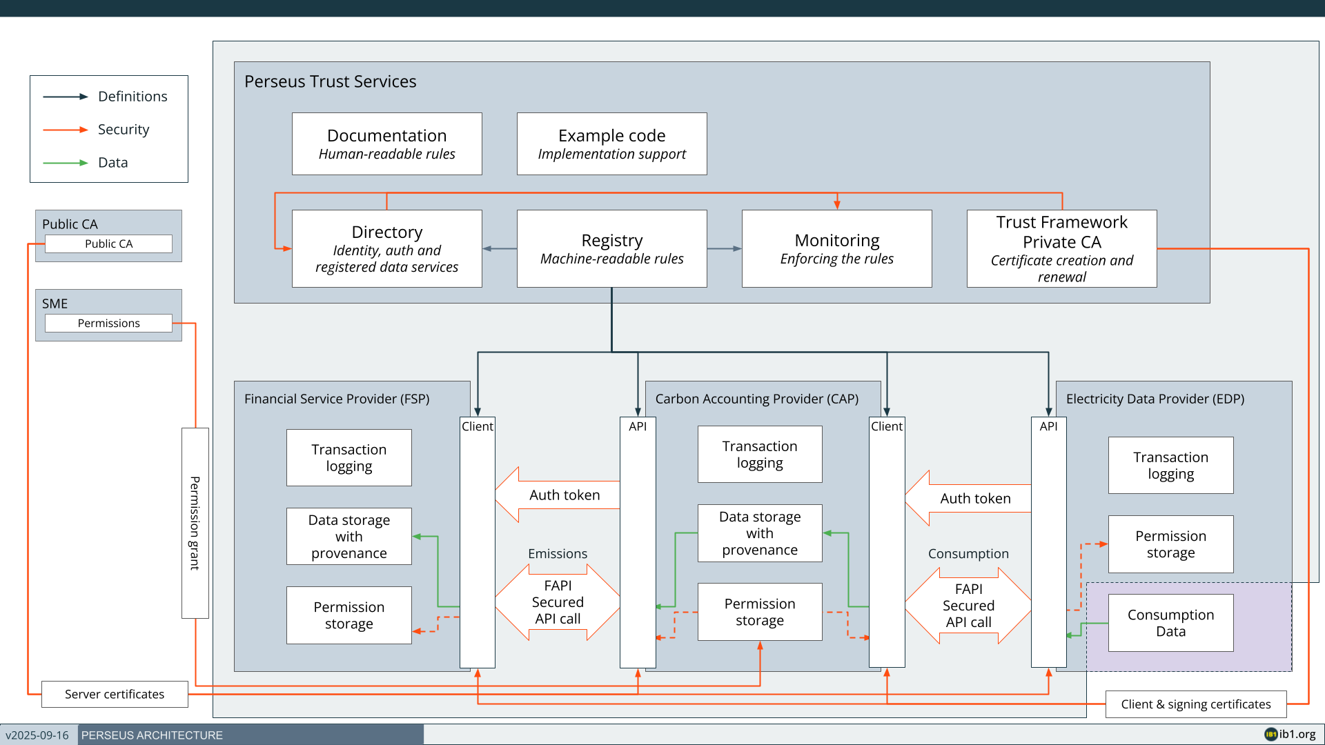 Perseus Architecture
